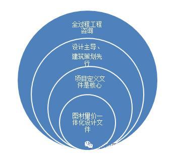 圖4 全過(guò)程工程咨詢應(yīng)設(shè)計(jì)主導(dǎo),建筑策劃先行一般來(lái)說(shuō),設(shè)計(jì)和招標(biāo)采購(gòu)