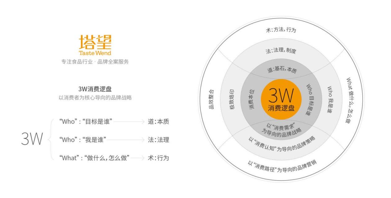 塔望核心業務介紹:塔望食品品牌咨詢,品牌策劃服務項目及內容