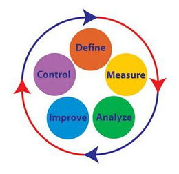 六西格瑪管理咨詢 6西格瑪設(shè)計管理 天行健精益生產(chǎn)管理咨詢公司 第 4 頁