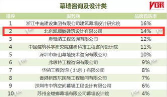 凱順騰蟬聯2019中國房地產開發企業500強首選供應商服務商品牌幕墻咨詢及設計類top2